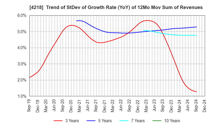 4218 NICHIBAN CO.,LTD.: Trend of StDev of Growth Rate (YoY) of 12Mo Mov Sum of Revenues