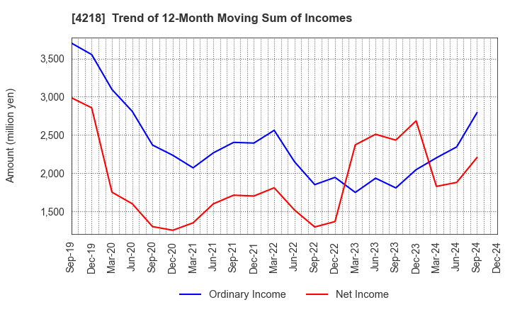 4218 NICHIBAN CO.,LTD.: Trend of 12-Month Moving Sum of Incomes