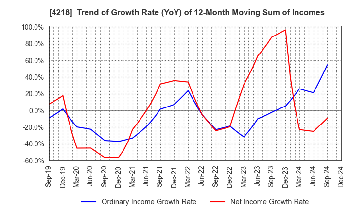 4218 NICHIBAN CO.,LTD.: Trend of Growth Rate (YoY) of 12-Month Moving Sum of Incomes