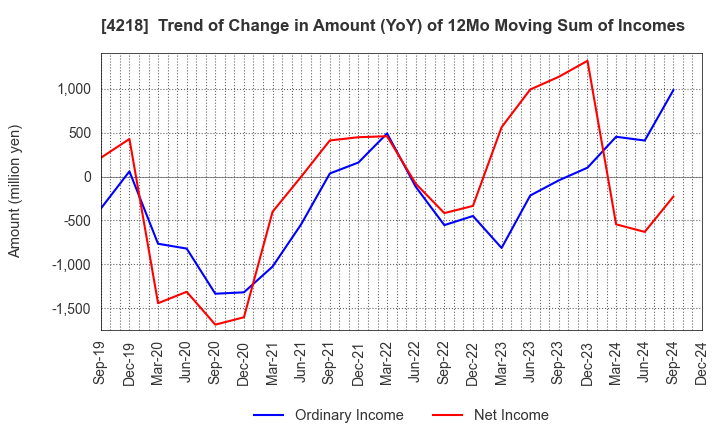 4218 NICHIBAN CO.,LTD.: Trend of Change in Amount (YoY) of 12Mo Moving Sum of Incomes