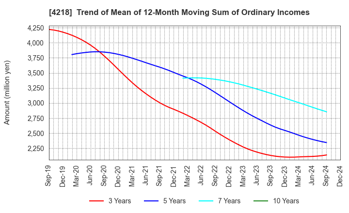 4218 NICHIBAN CO.,LTD.: Trend of Mean of 12-Month Moving Sum of Ordinary Incomes