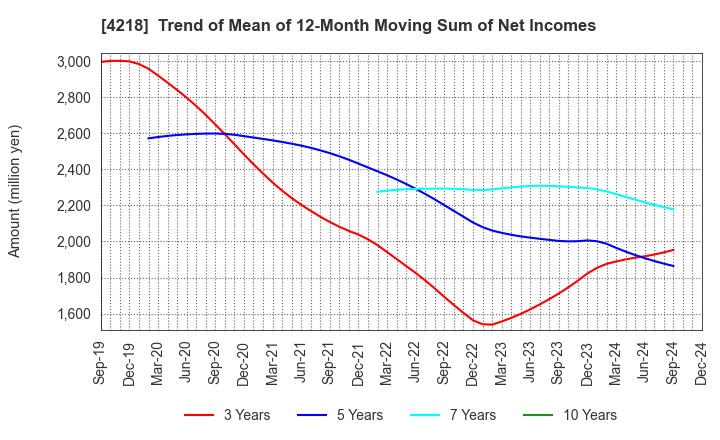 4218 NICHIBAN CO.,LTD.: Trend of Mean of 12-Month Moving Sum of Net Incomes