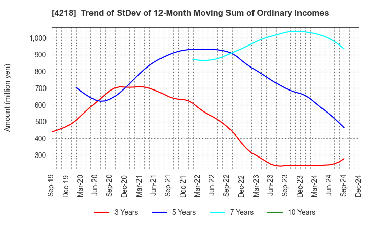 4218 NICHIBAN CO.,LTD.: Trend of StDev of 12-Month Moving Sum of Ordinary Incomes