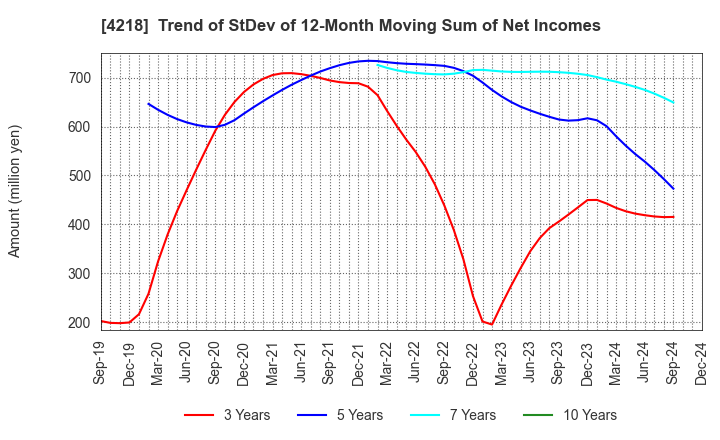 4218 NICHIBAN CO.,LTD.: Trend of StDev of 12-Month Moving Sum of Net Incomes