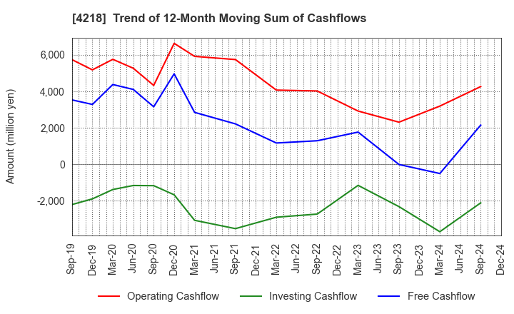 4218 NICHIBAN CO.,LTD.: Trend of 12-Month Moving Sum of Cashflows