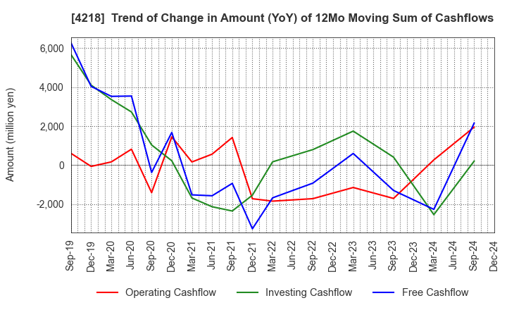 4218 NICHIBAN CO.,LTD.: Trend of Change in Amount (YoY) of 12Mo Moving Sum of Cashflows