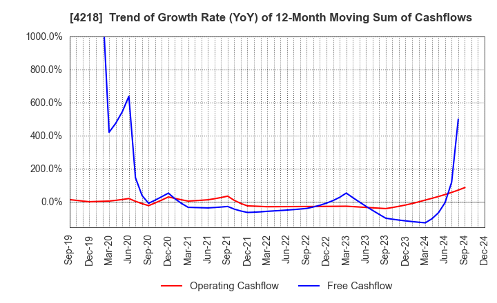 4218 NICHIBAN CO.,LTD.: Trend of Growth Rate (YoY) of 12-Month Moving Sum of Cashflows