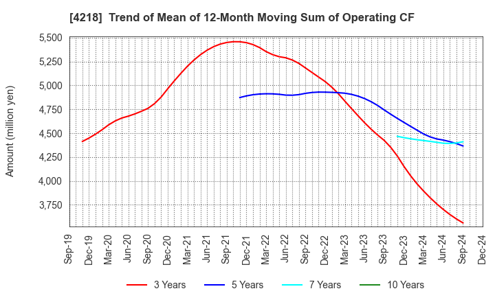 4218 NICHIBAN CO.,LTD.: Trend of Mean of 12-Month Moving Sum of Operating CF