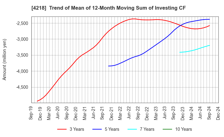 4218 NICHIBAN CO.,LTD.: Trend of Mean of 12-Month Moving Sum of Investing CF