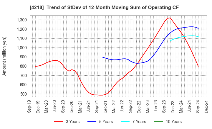 4218 NICHIBAN CO.,LTD.: Trend of StDev of 12-Month Moving Sum of Operating CF