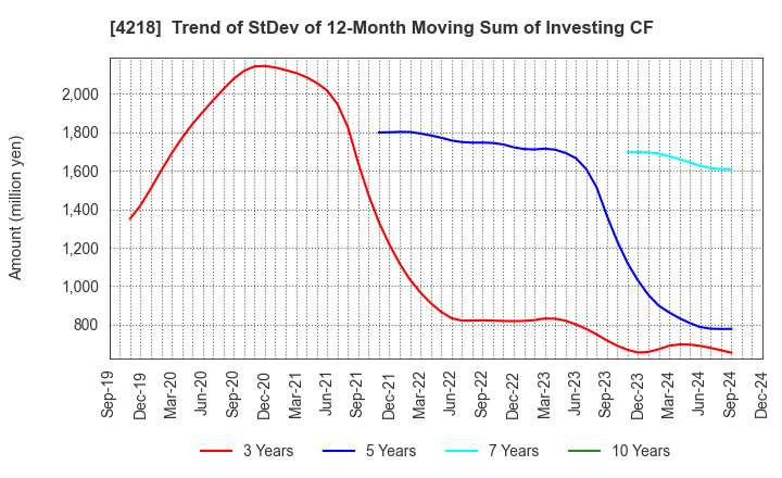 4218 NICHIBAN CO.,LTD.: Trend of StDev of 12-Month Moving Sum of Investing CF