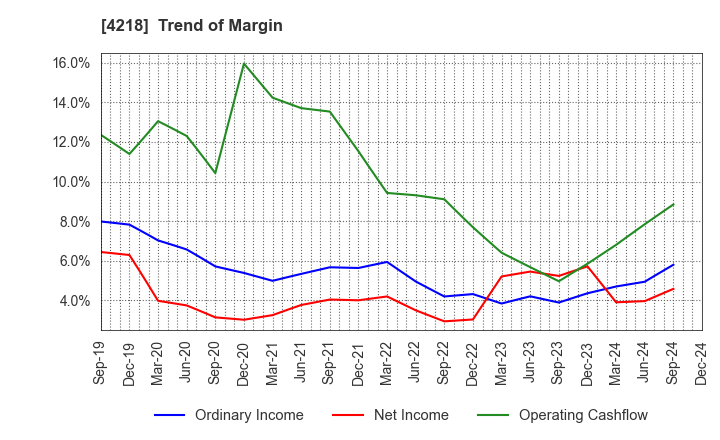 4218 NICHIBAN CO.,LTD.: Trend of Margin