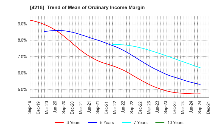 4218 NICHIBAN CO.,LTD.: Trend of Mean of Ordinary Income Margin