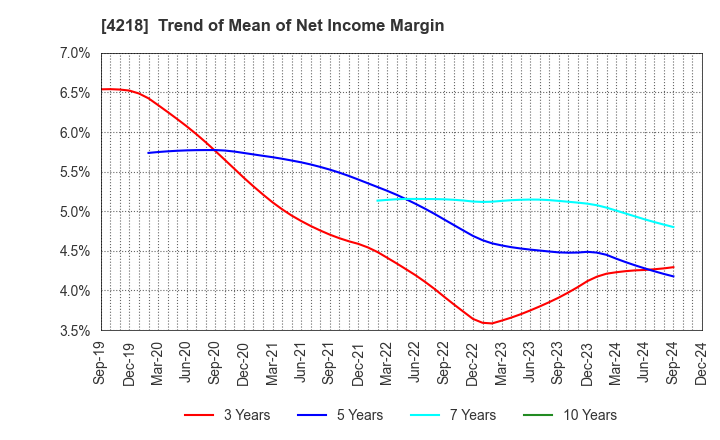 4218 NICHIBAN CO.,LTD.: Trend of Mean of Net Income Margin