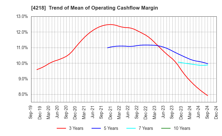 4218 NICHIBAN CO.,LTD.: Trend of Mean of Operating Cashflow Margin