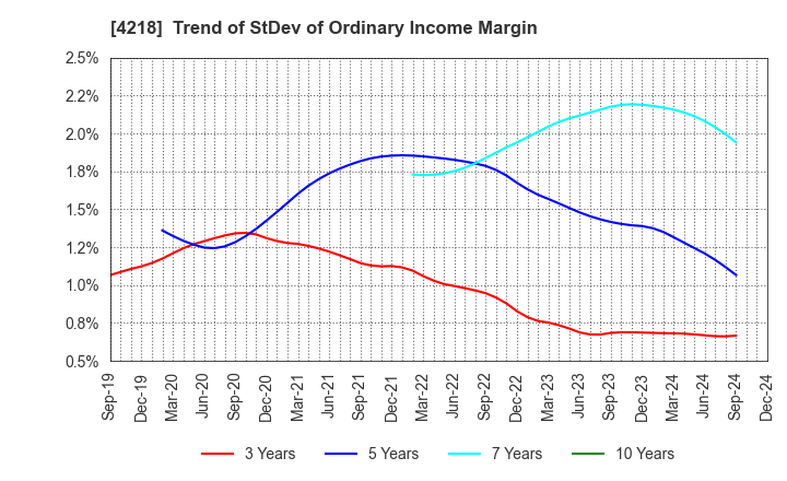 4218 NICHIBAN CO.,LTD.: Trend of StDev of Ordinary Income Margin