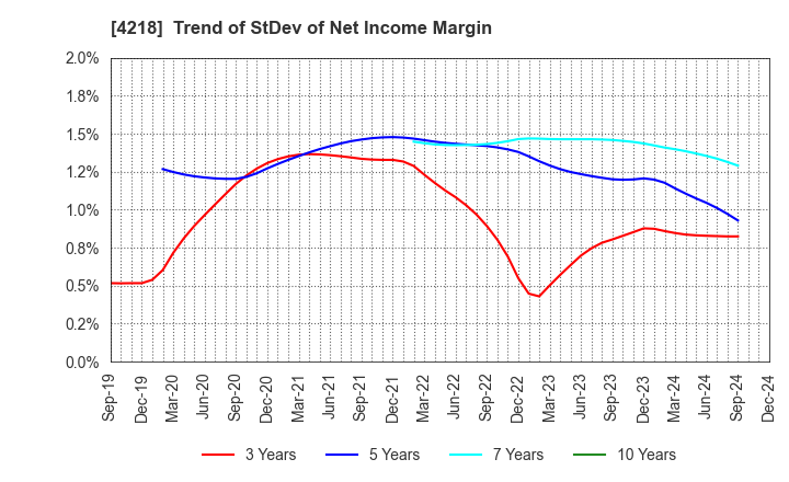 4218 NICHIBAN CO.,LTD.: Trend of StDev of Net Income Margin