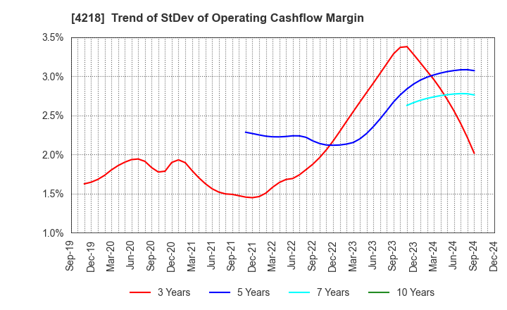 4218 NICHIBAN CO.,LTD.: Trend of StDev of Operating Cashflow Margin