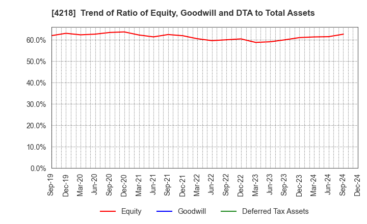 4218 NICHIBAN CO.,LTD.: Trend of Ratio of Equity, Goodwill and DTA to Total Assets