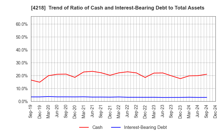 4218 NICHIBAN CO.,LTD.: Trend of Ratio of Cash and Interest-Bearing Debt to Total Assets