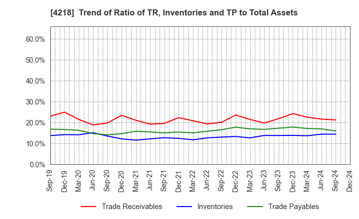 4218 NICHIBAN CO.,LTD.: Trend of Ratio of TR, Inventories and TP to Total Assets