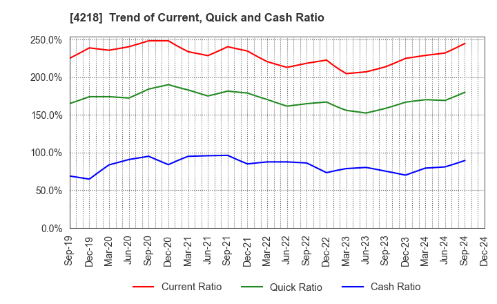 4218 NICHIBAN CO.,LTD.: Trend of Current, Quick and Cash Ratio