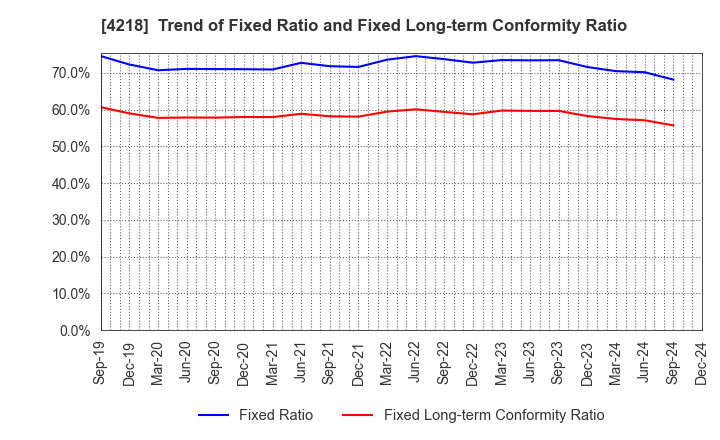 4218 NICHIBAN CO.,LTD.: Trend of Fixed Ratio and Fixed Long-term Conformity Ratio