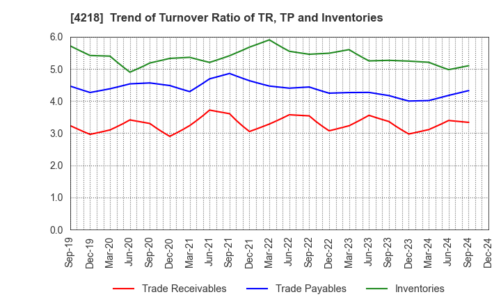 4218 NICHIBAN CO.,LTD.: Trend of Turnover Ratio of TR, TP and Inventories