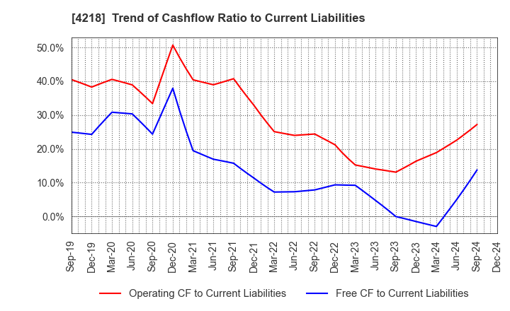 4218 NICHIBAN CO.,LTD.: Trend of Cashflow Ratio to Current Liabilities