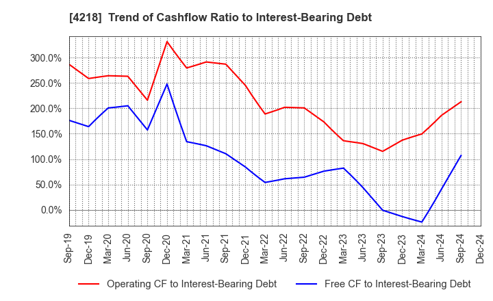 4218 NICHIBAN CO.,LTD.: Trend of Cashflow Ratio to Interest-Bearing Debt