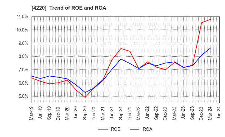 4220 RIKEN TECHNOS CORPORATION: Trend of ROE and ROA