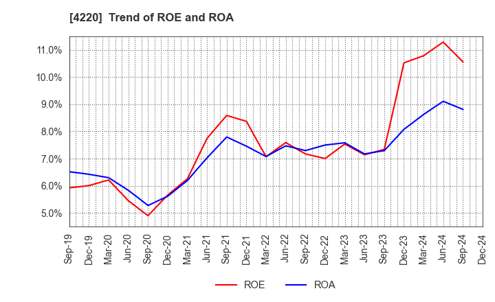 4220 RIKEN TECHNOS CORPORATION: Trend of ROE and ROA