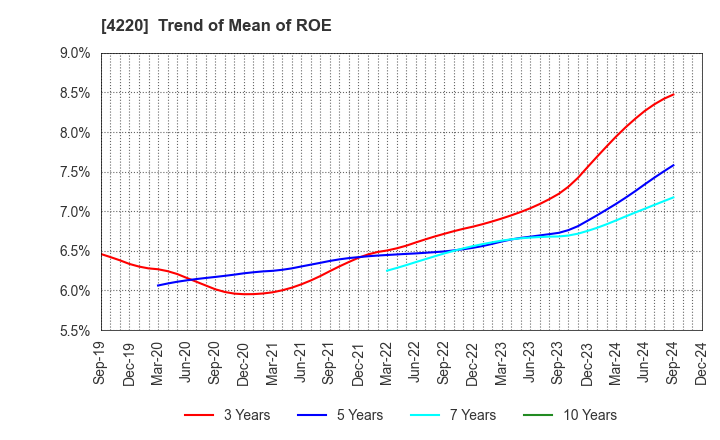 4220 RIKEN TECHNOS CORPORATION: Trend of Mean of ROE