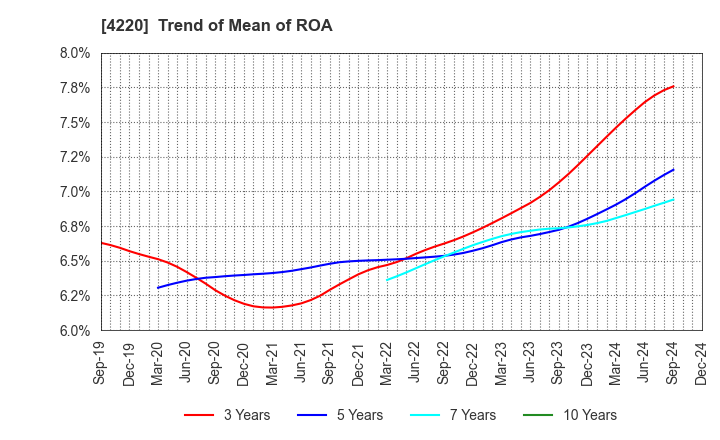 4220 RIKEN TECHNOS CORPORATION: Trend of Mean of ROA