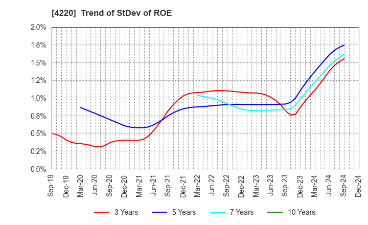 4220 RIKEN TECHNOS CORPORATION: Trend of StDev of ROE