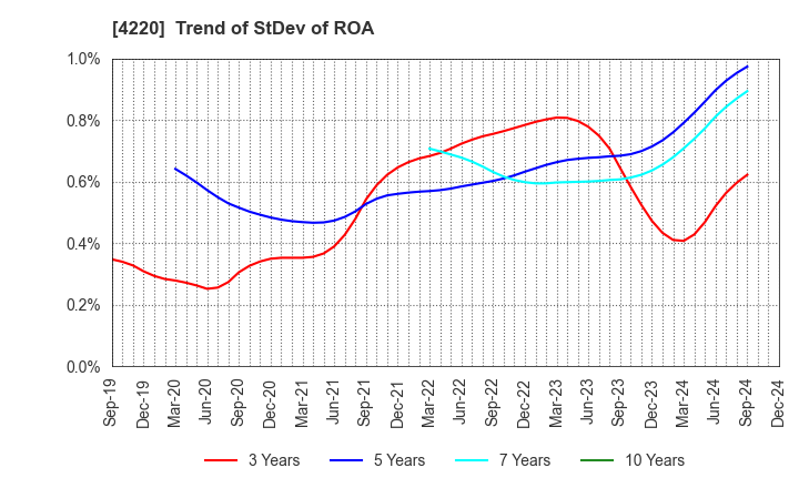 4220 RIKEN TECHNOS CORPORATION: Trend of StDev of ROA