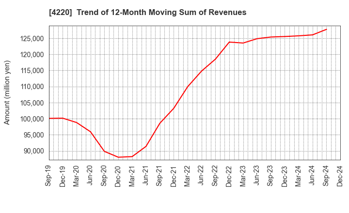 4220 RIKEN TECHNOS CORPORATION: Trend of 12-Month Moving Sum of Revenues