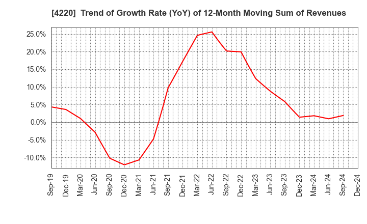 4220 RIKEN TECHNOS CORPORATION: Trend of Growth Rate (YoY) of 12-Month Moving Sum of Revenues