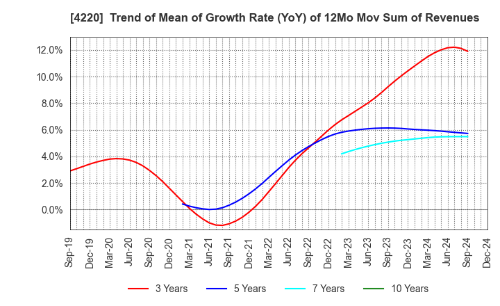 4220 RIKEN TECHNOS CORPORATION: Trend of Mean of Growth Rate (YoY) of 12Mo Mov Sum of Revenues