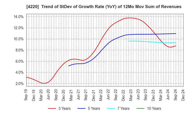 4220 RIKEN TECHNOS CORPORATION: Trend of StDev of Growth Rate (YoY) of 12Mo Mov Sum of Revenues