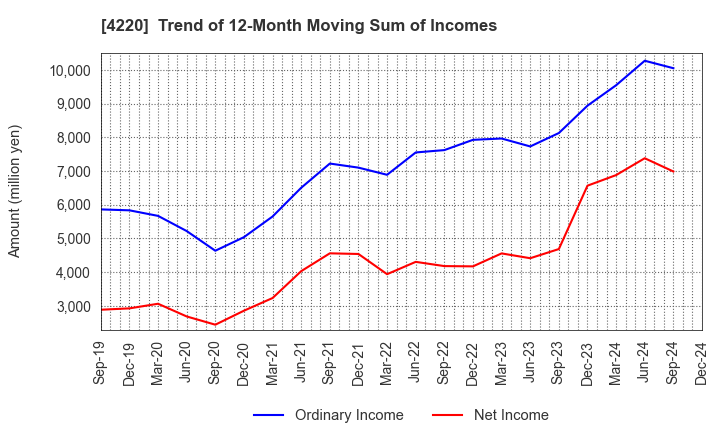 4220 RIKEN TECHNOS CORPORATION: Trend of 12-Month Moving Sum of Incomes