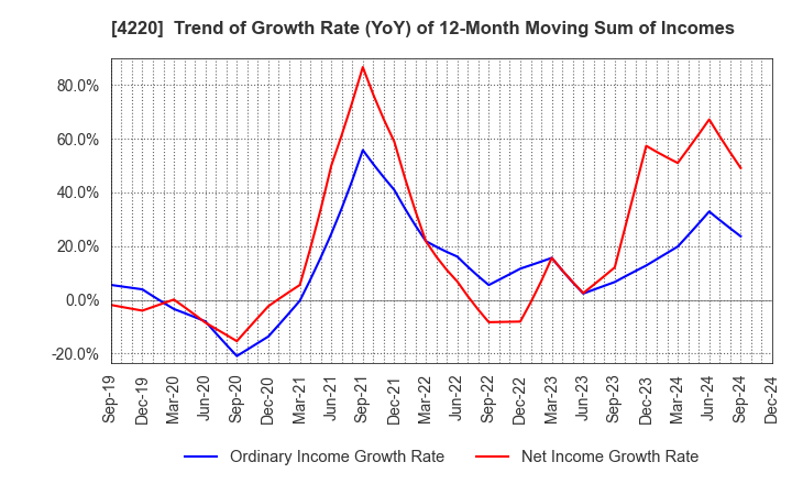 4220 RIKEN TECHNOS CORPORATION: Trend of Growth Rate (YoY) of 12-Month Moving Sum of Incomes