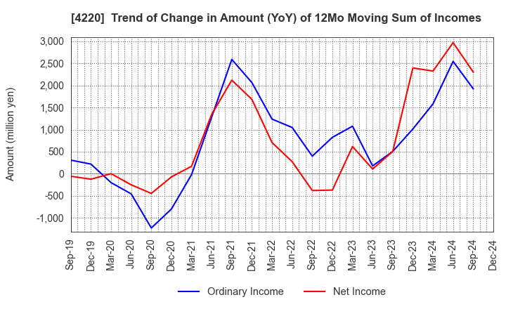 4220 RIKEN TECHNOS CORPORATION: Trend of Change in Amount (YoY) of 12Mo Moving Sum of Incomes