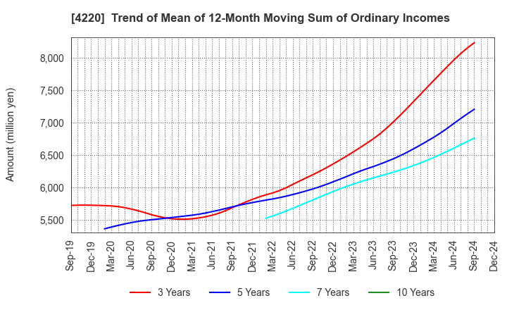 4220 RIKEN TECHNOS CORPORATION: Trend of Mean of 12-Month Moving Sum of Ordinary Incomes