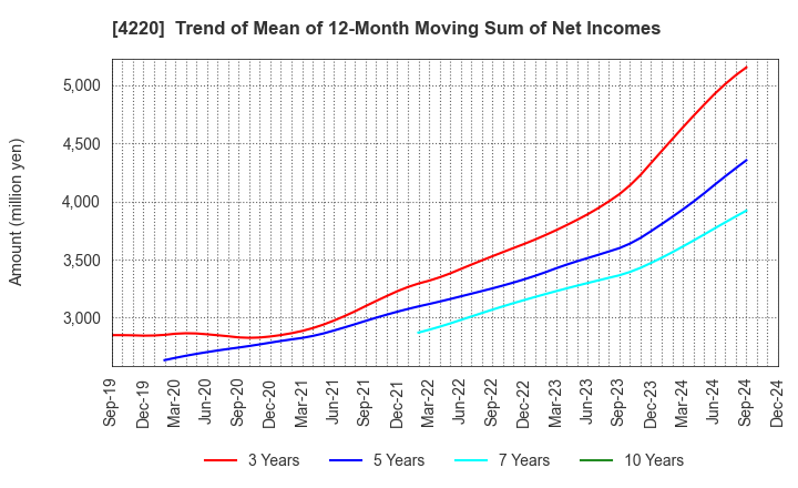 4220 RIKEN TECHNOS CORPORATION: Trend of Mean of 12-Month Moving Sum of Net Incomes