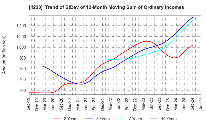 4220 RIKEN TECHNOS CORPORATION: Trend of StDev of 12-Month Moving Sum of Ordinary Incomes