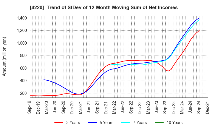 4220 RIKEN TECHNOS CORPORATION: Trend of StDev of 12-Month Moving Sum of Net Incomes