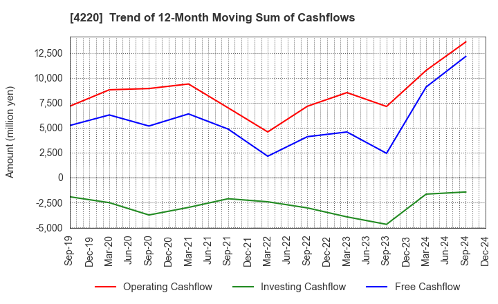 4220 RIKEN TECHNOS CORPORATION: Trend of 12-Month Moving Sum of Cashflows