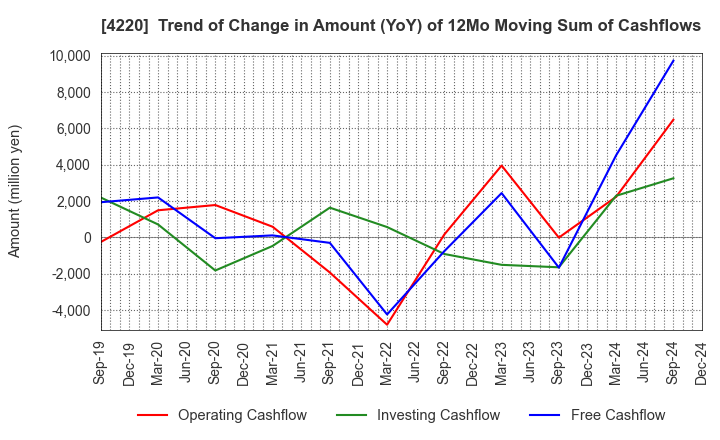 4220 RIKEN TECHNOS CORPORATION: Trend of Change in Amount (YoY) of 12Mo Moving Sum of Cashflows