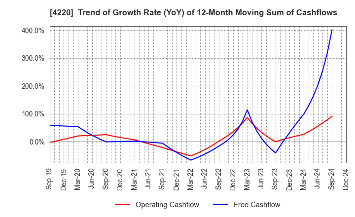 4220 RIKEN TECHNOS CORPORATION: Trend of Growth Rate (YoY) of 12-Month Moving Sum of Cashflows